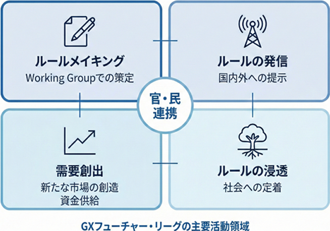 「GX フューチャー・リーグの主要活動領域」の図