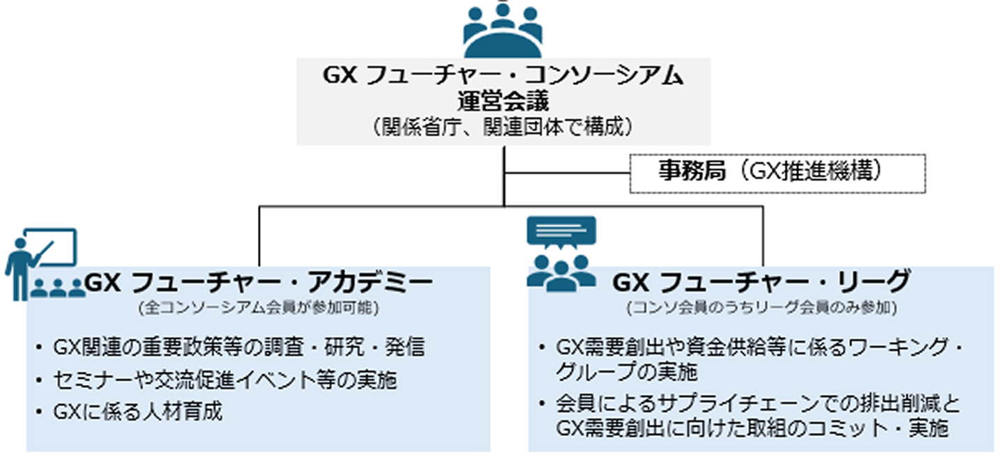 「GX フューチャー・コンソーシアムの主な活動内容」の図