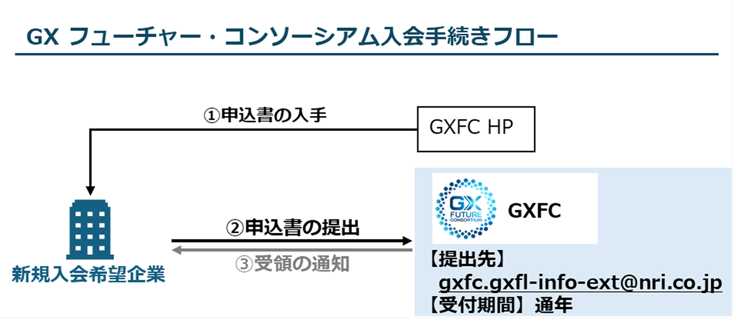 「GX フューチャー・コンソーシアム入会手続きフロー」の図
