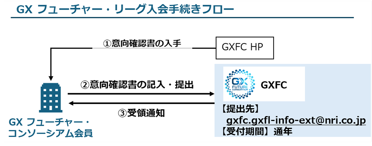 「GX フューチャー・リーグ入会手続きフロー」の図